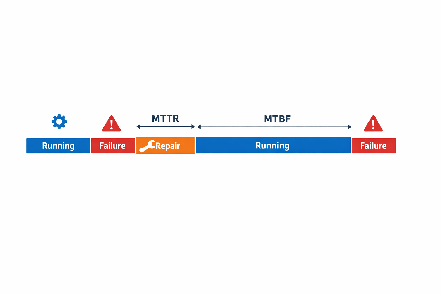 Infographic comparing MTTR and MTBF on a manufacturing machine timeline showing repair time after failure versus runtime between failures
