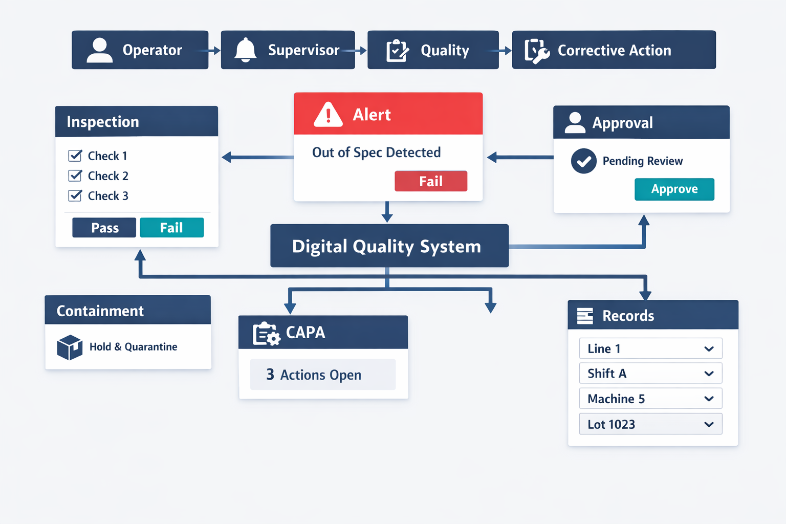 Digital quality workflow dashboard for quality by design and traceable manufacturing records