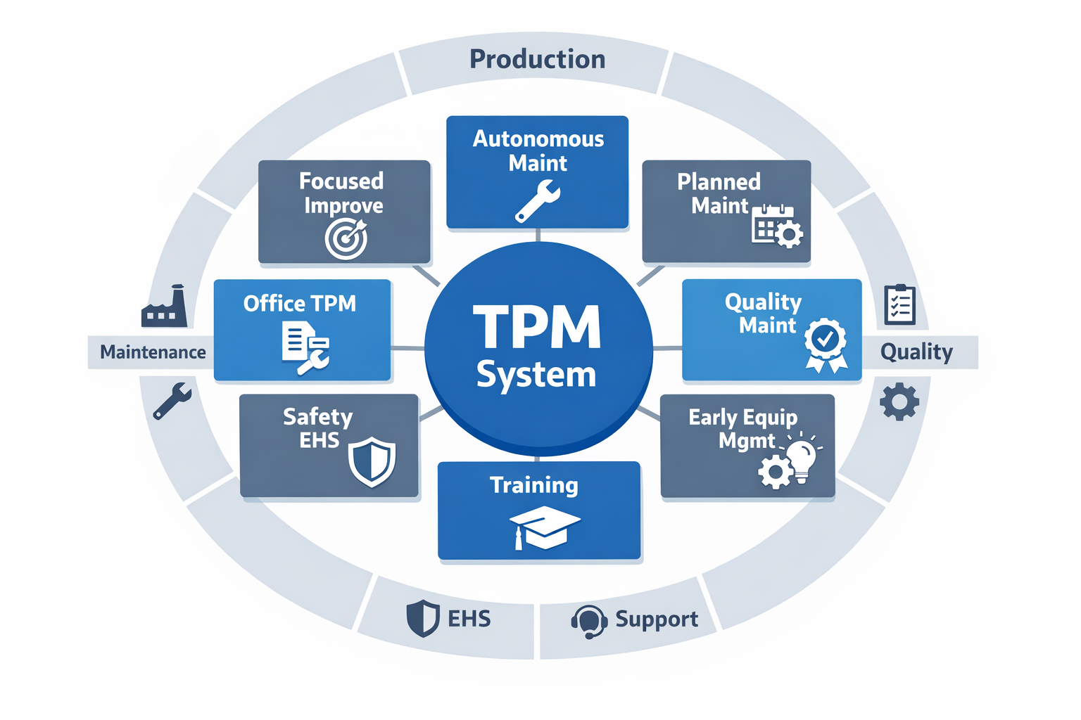 Infographic showing the 8 TPM pillars as a connected factory operating system with cross-functional roles