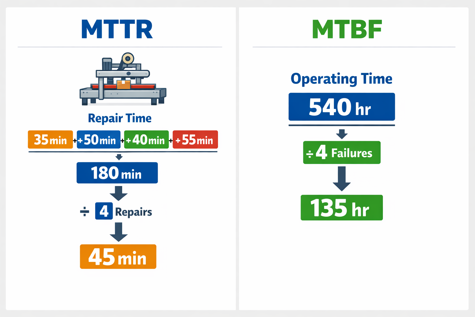 Infographic showing MTTR and MTBF formulas with a packaging machine example calculating 45 minutes MTTR and 135 hours MTBF