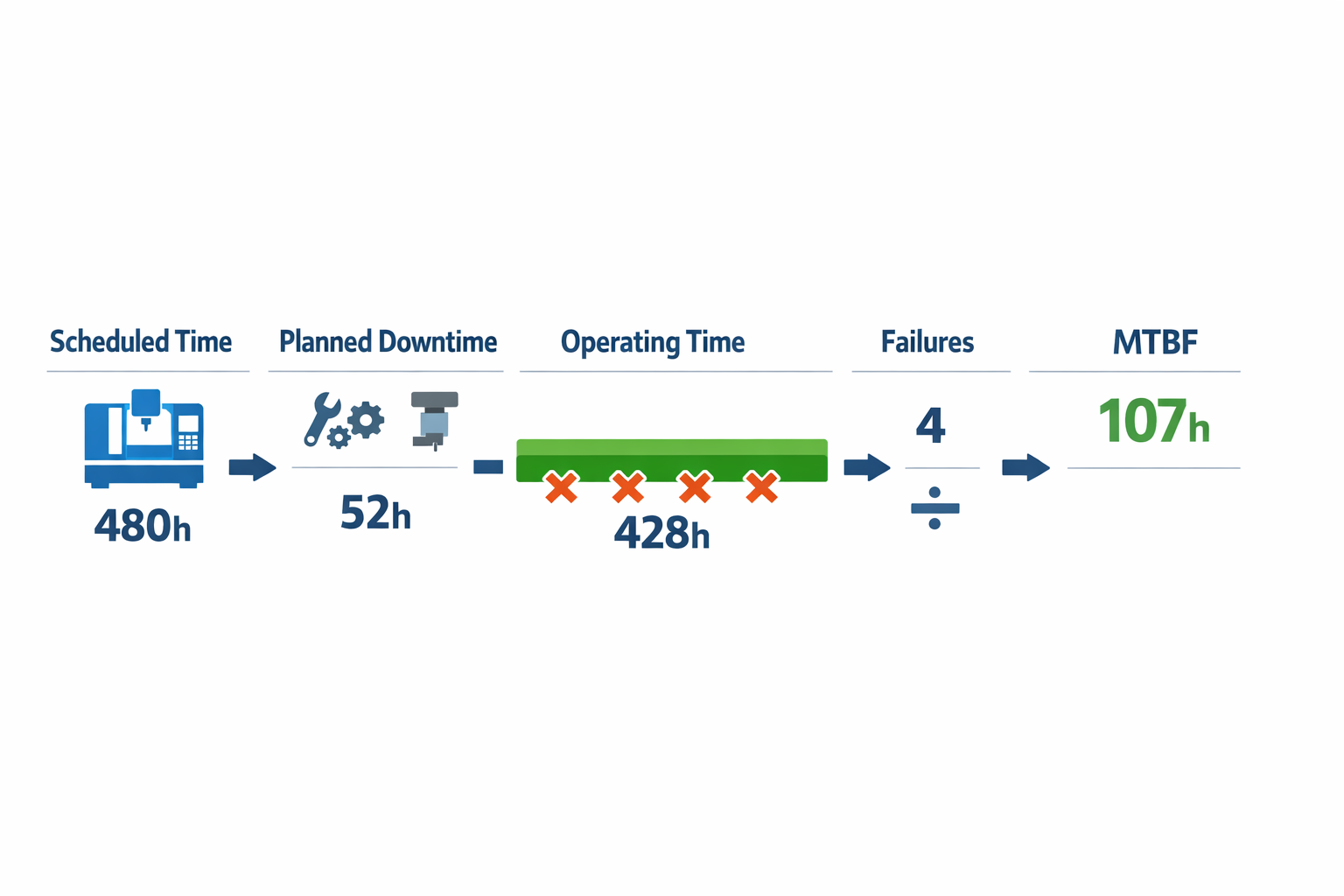 Step-by-step MTBF calculation example showing operating hours, failures, and final result of 107 hours