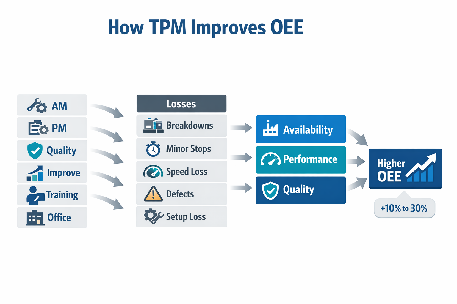 Diagram showing how TPM pillars reduce equipment losses and improve availability performance quality and OEE