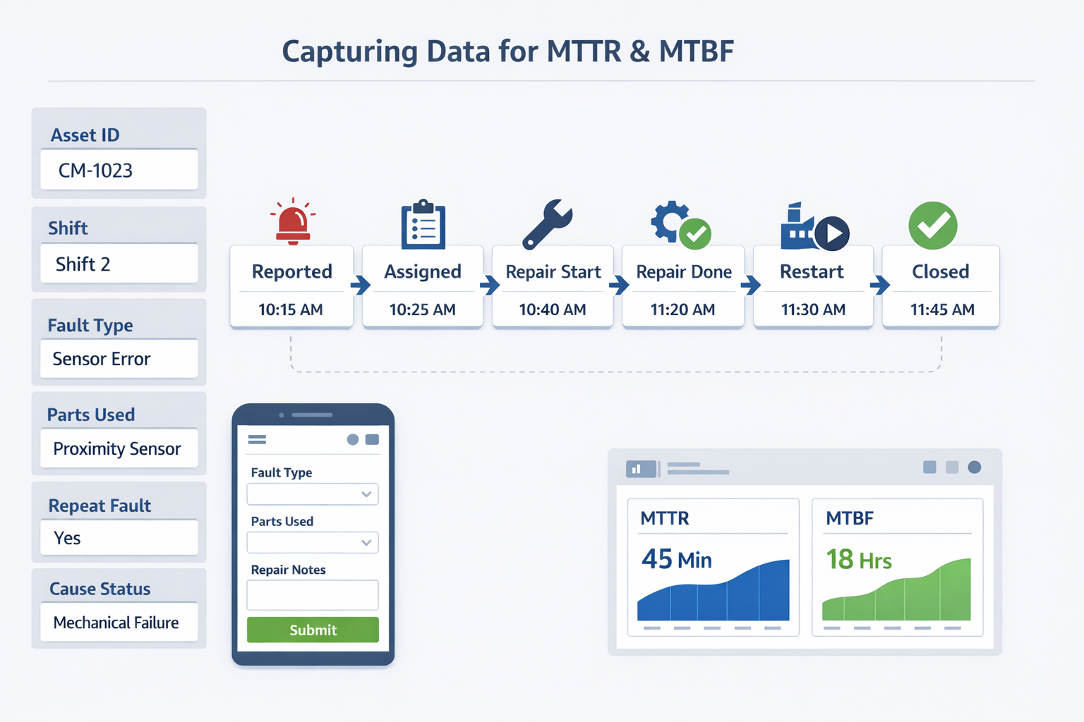 Workflow infographic showing maintenance failure reporting, repair timestamps, and structured data capture for MTTR and MTBF tracking