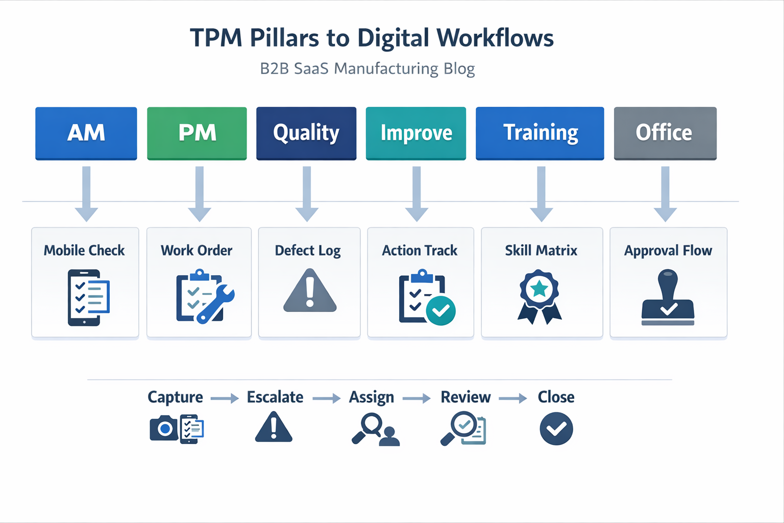 Infographic mapping TPM pillars to digital workflows such as mobile checks work orders defect logs and approvals