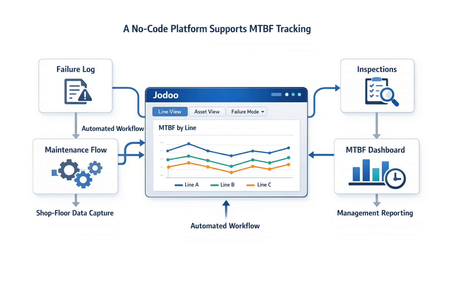 Infographic showing how Jodoo centralizes failure logging, maintenance workflows, inspections, and MTBF dashboards