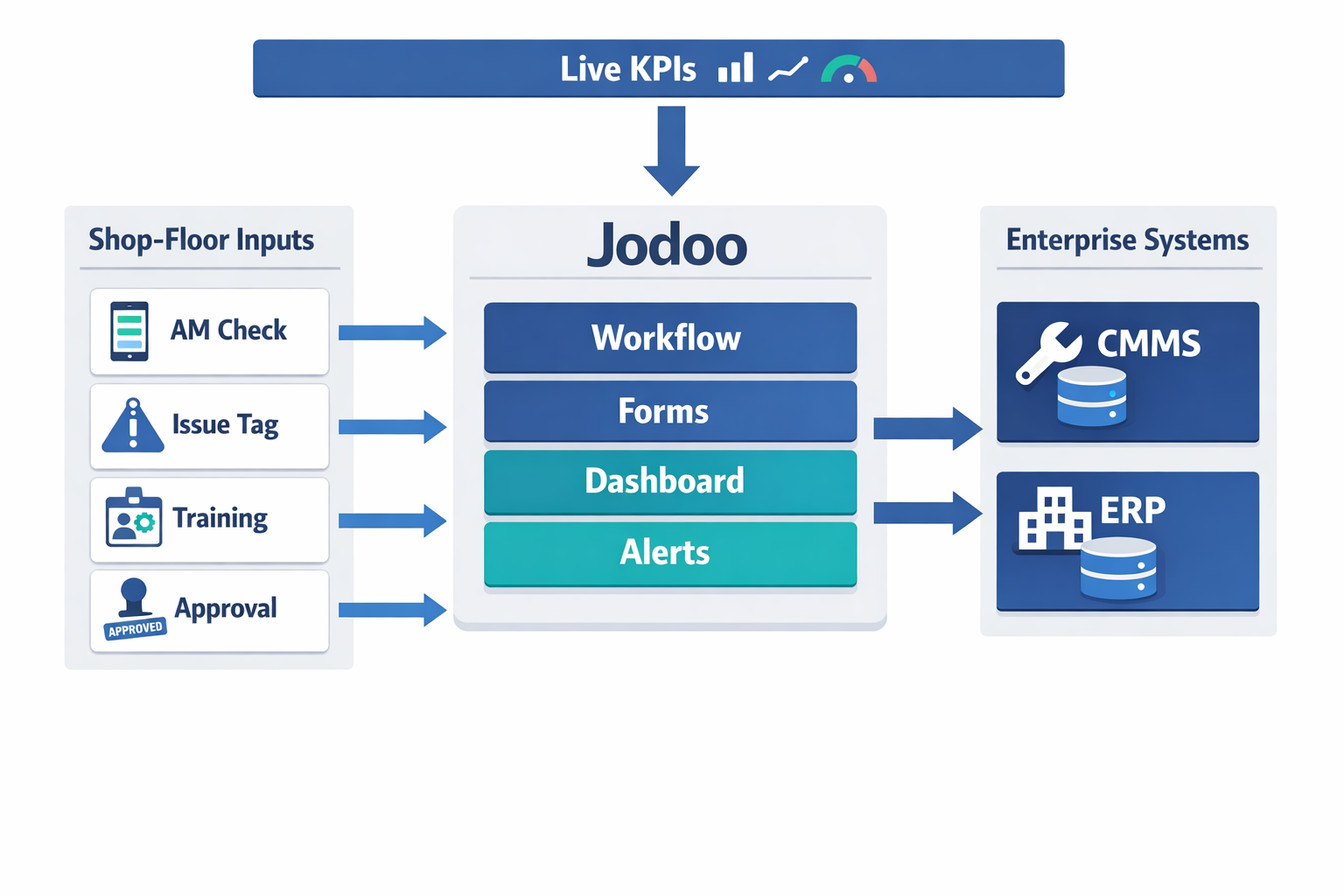 System diagram showing Jodoo connecting shop floor TPM workflows with CMMS ERP and live KPI dashboards