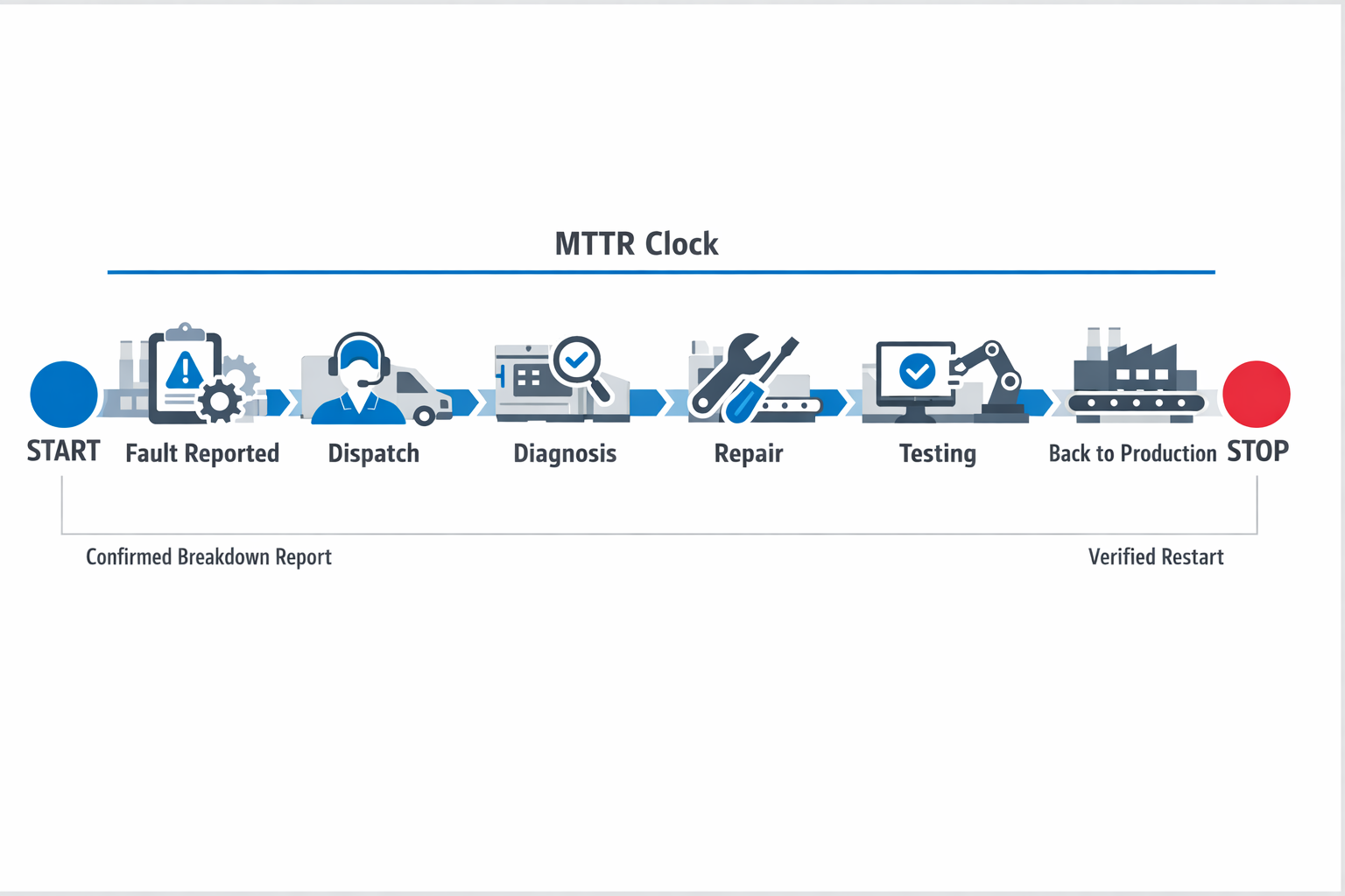 MTTR process timeline showing repair stages included in the downtime clock in manufacturing