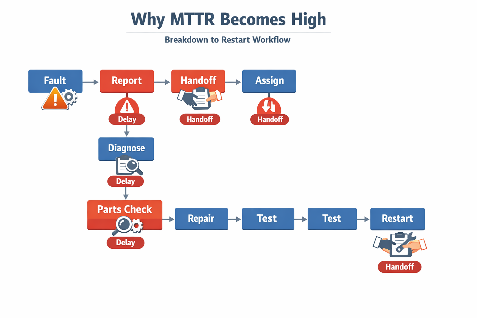Manufacturing repair workflow showing common bottlenecks that increase MTTR