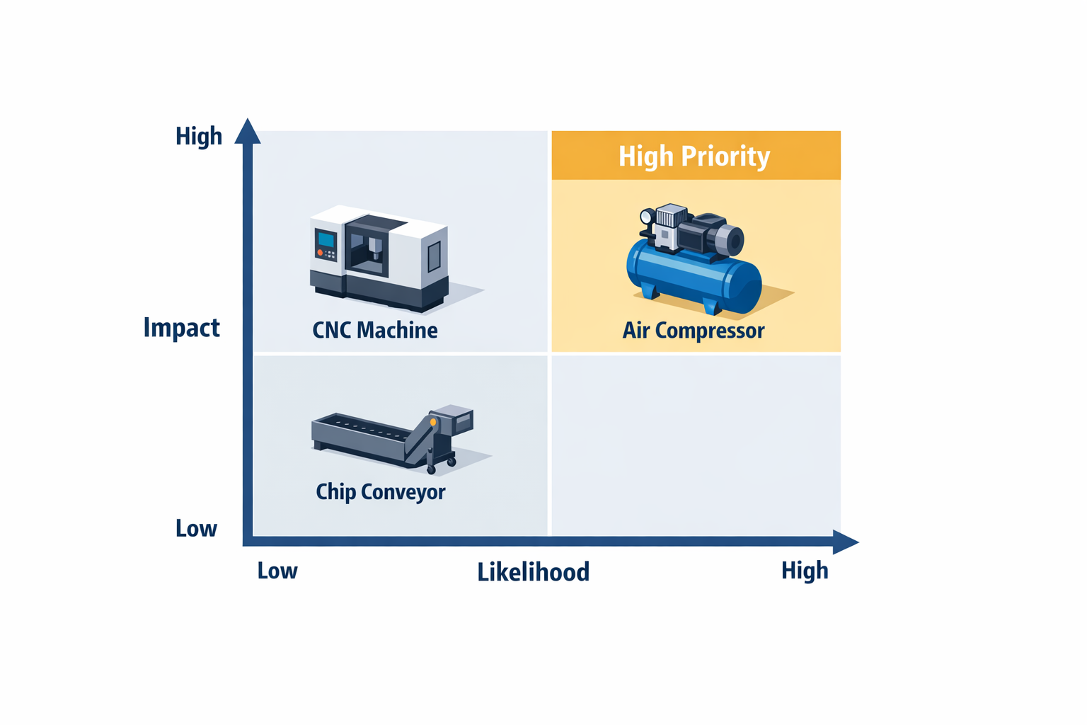 Asset criticality matrix for preventive maintenance prioritization in manufacturing