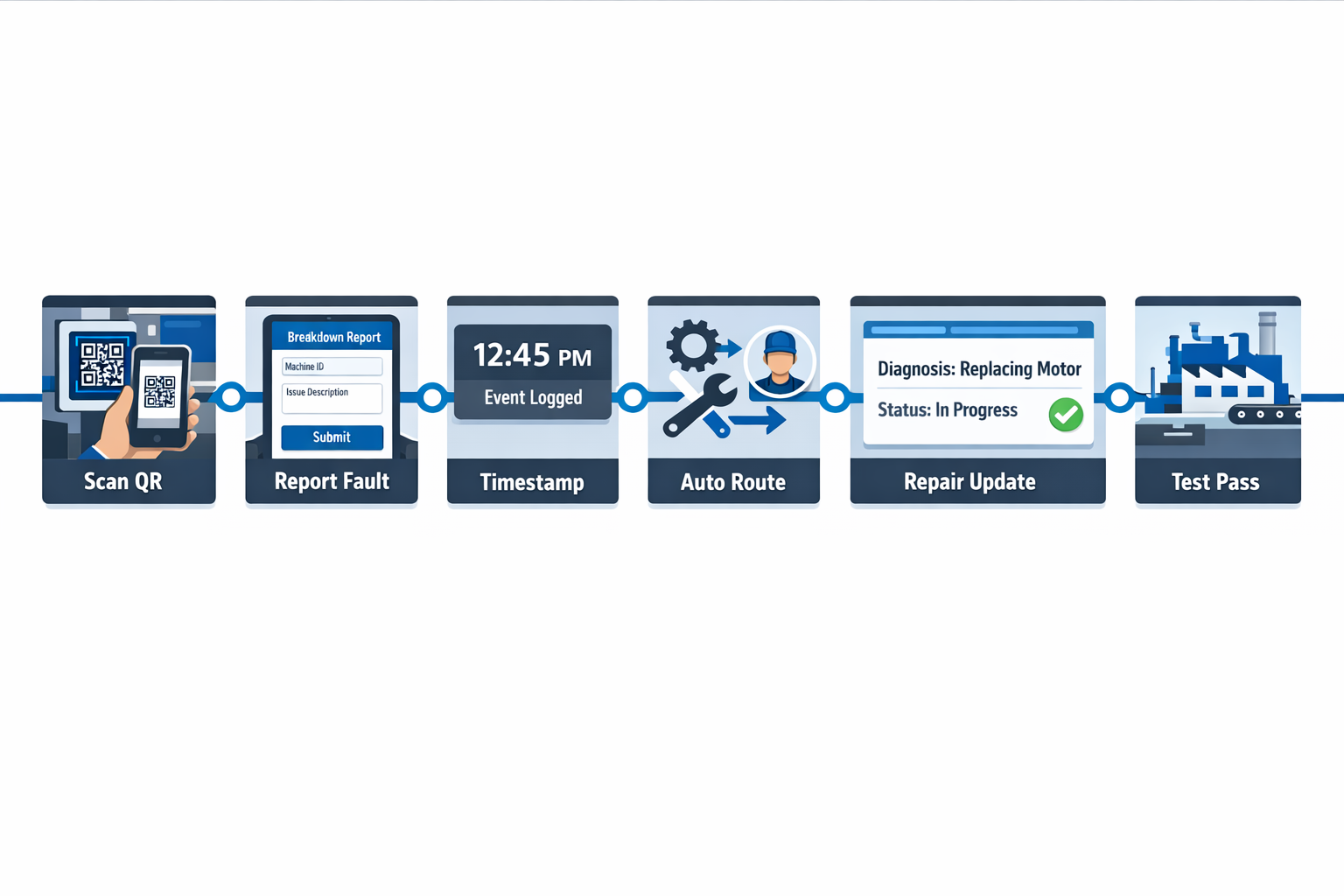 Digital maintenance workflow with QR reporting and automated work order routing to reduce MTTR