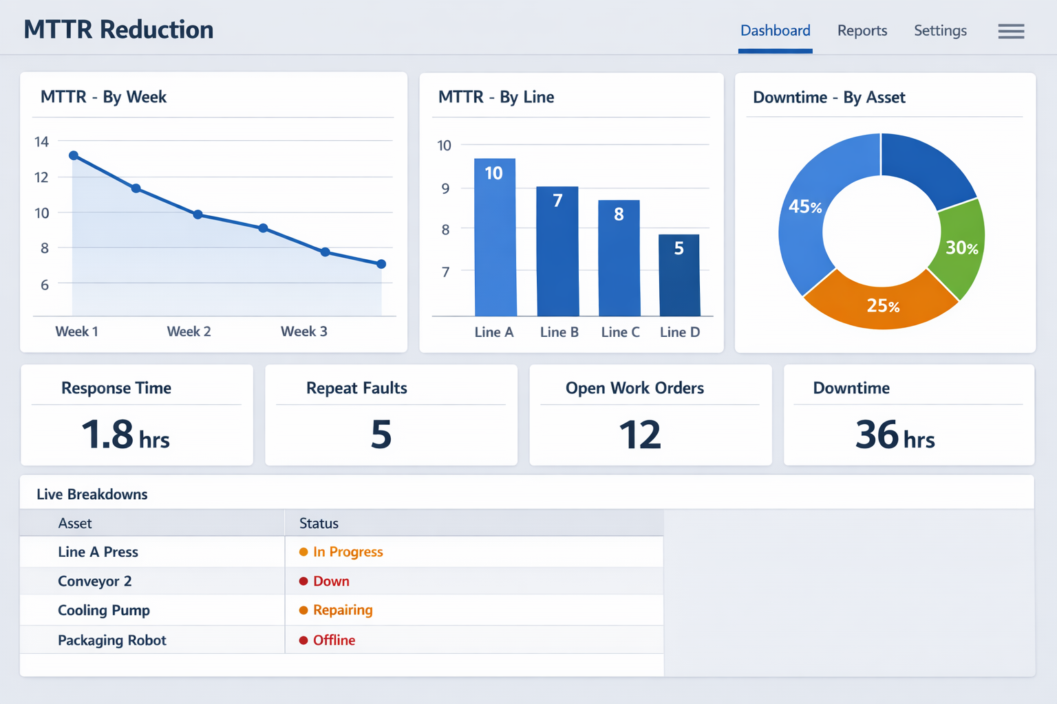 MTTR dashboard showing repair time trends, downtime by line, and maintenance status metrics