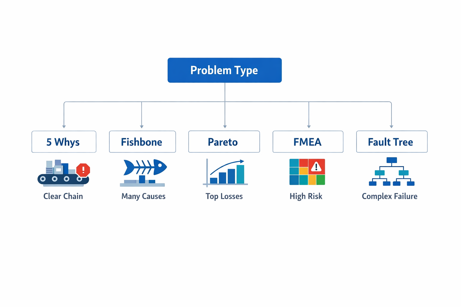 Infographic showing how to choose root cause analysis methods in manufacturing including 5 Whys, fishbone, Pareto, FMEA, and fault tree analysis.