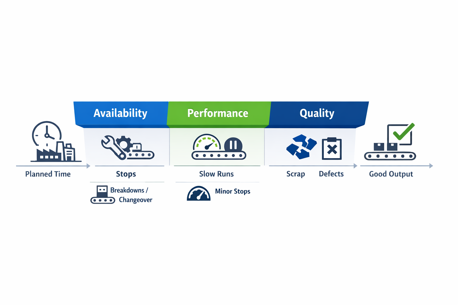 Infographic showing OEE meaning with availability, performance, and quality losses from planned production time to good output