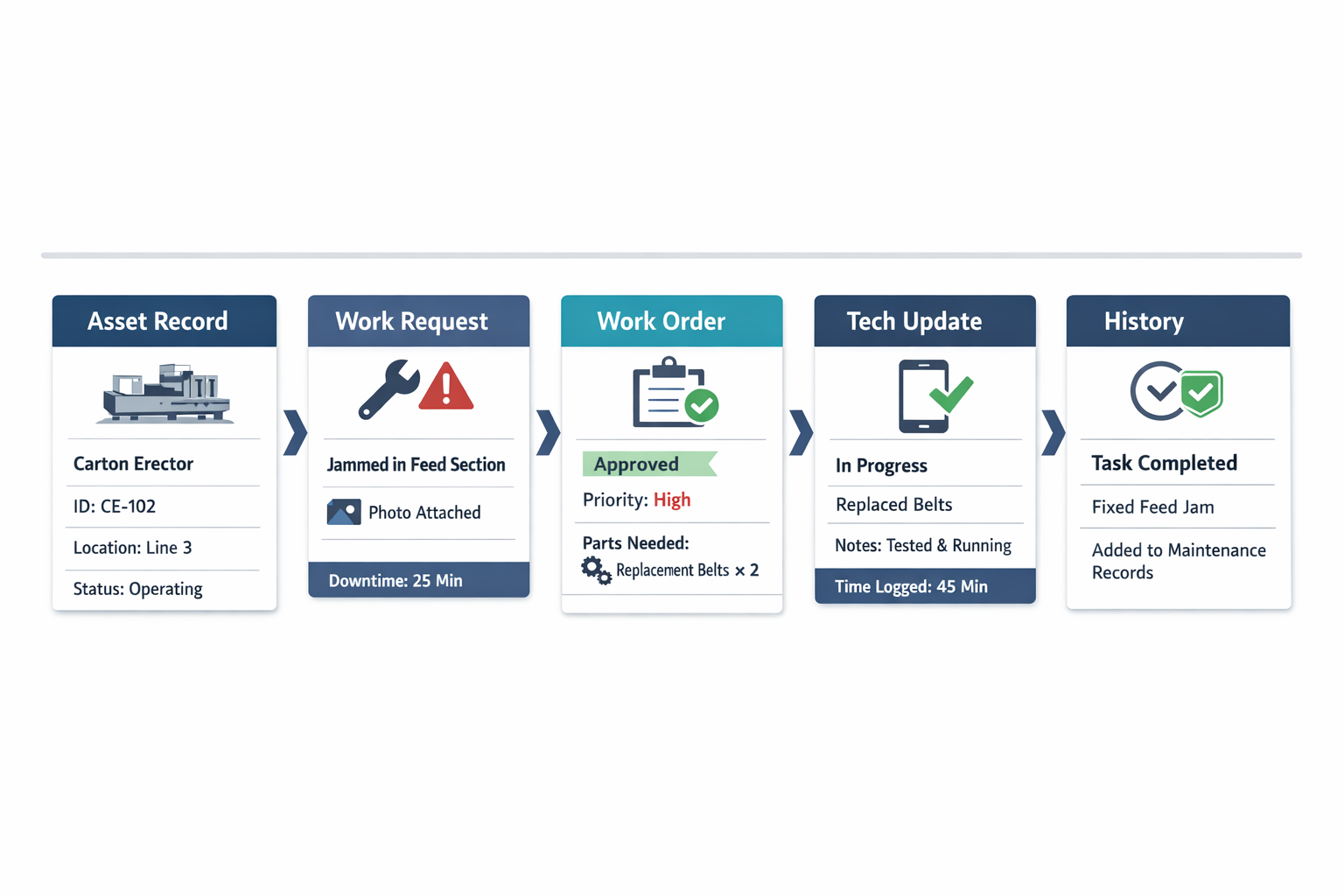 CMMS plant floor workflow from asset record and work request to work order, technician update, and maintenance history