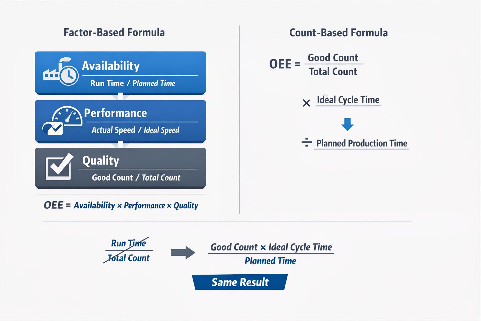 OEE formula infographic comparing availability performance quality formula with count-based formula