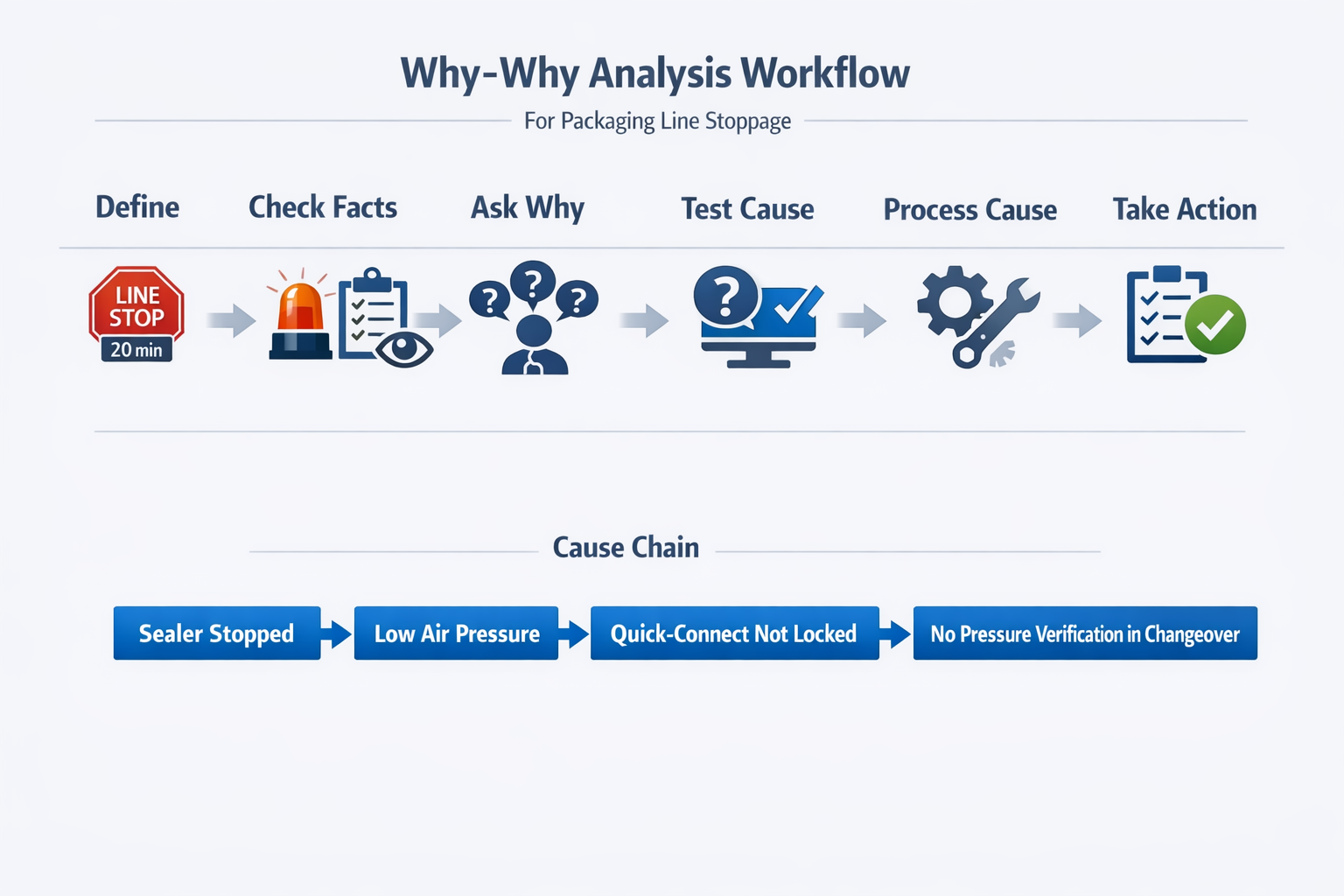 Step-by-step why why analysis workflow for a packaging line stoppage in manufacturing