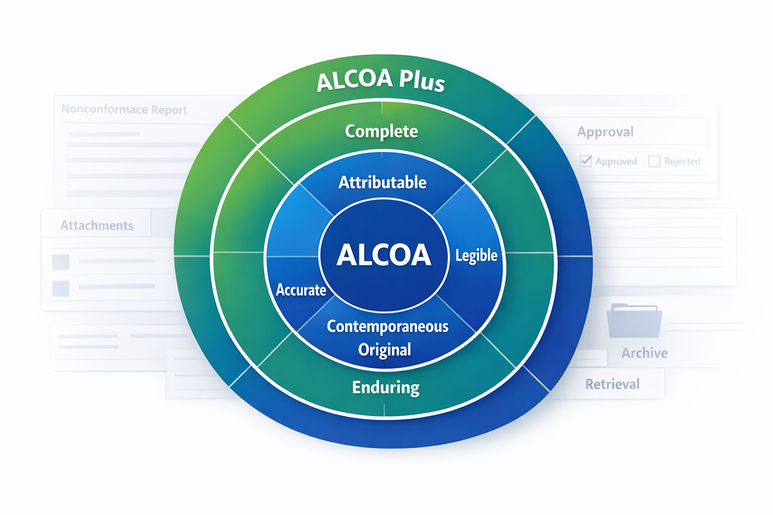 ALCOA versus ALCOA Plus infographic showing core and expanded data integrity principles in manufacturing