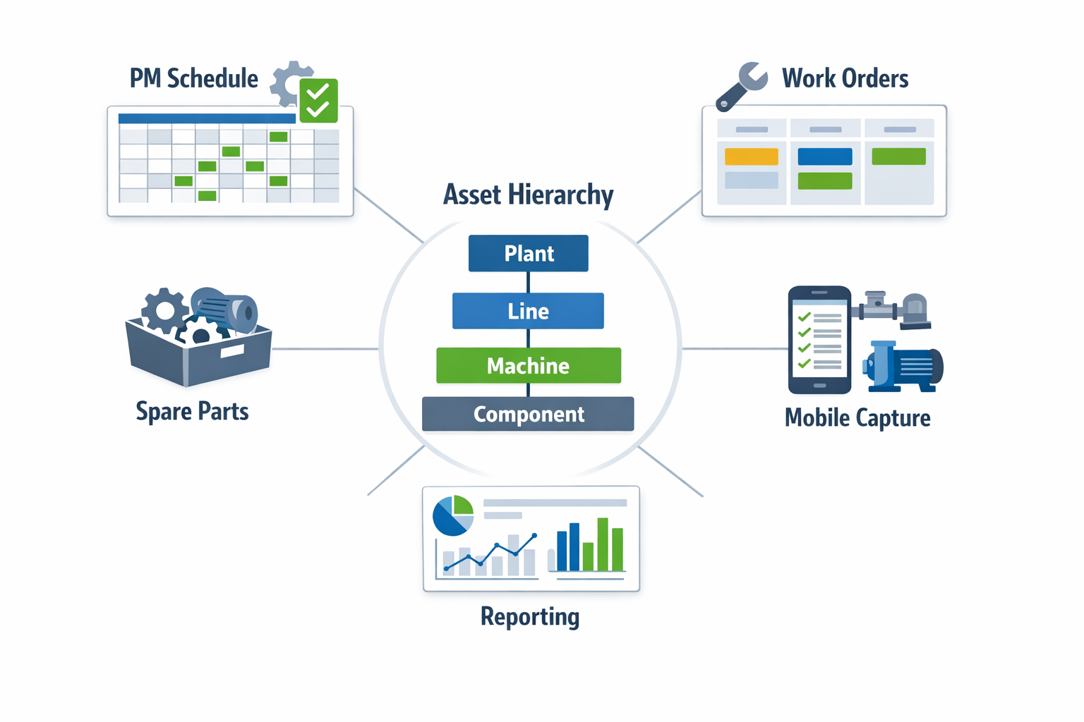 Core CMMS software features infographic with asset hierarchy, preventive maintenance, work orders, spare parts, mobile capture, and reporting
