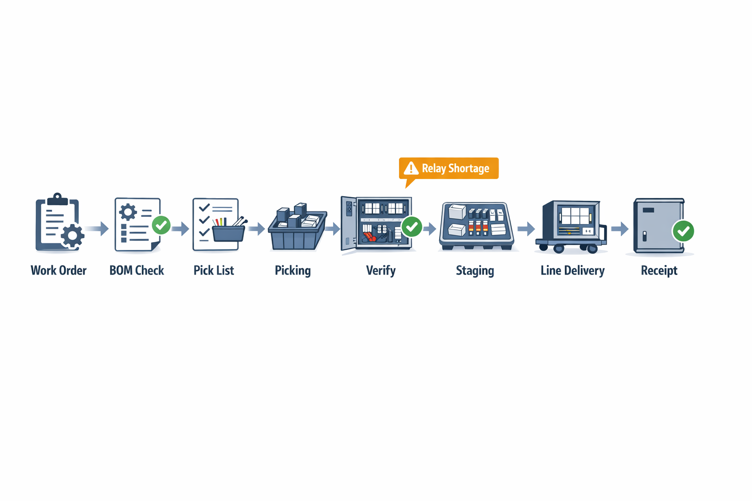 Manufacturing kitting process flow from work order release to line delivery and production receipt