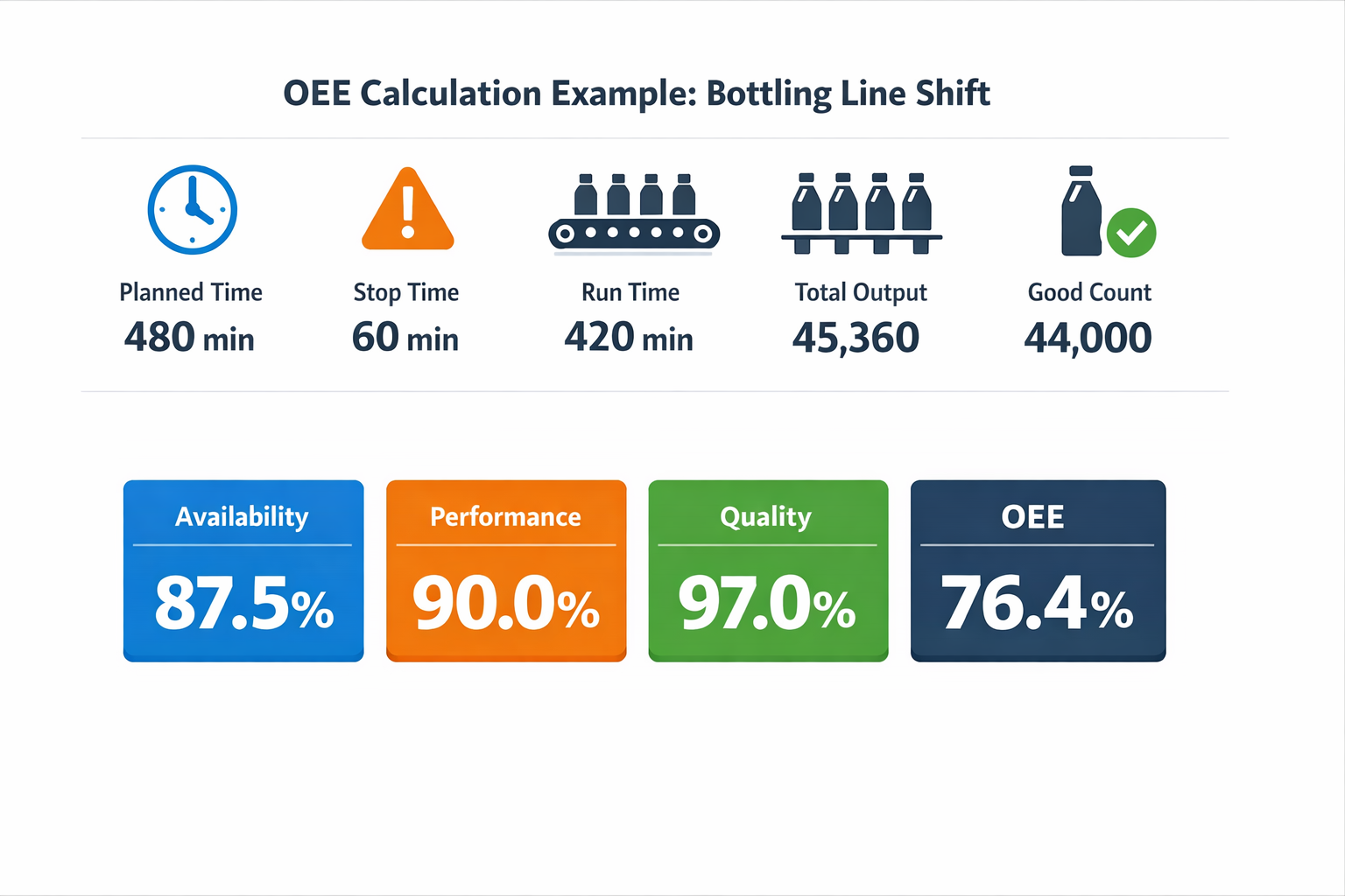 Step-by-step OEE calculation example for a bottling line with availability performance quality and final OEE