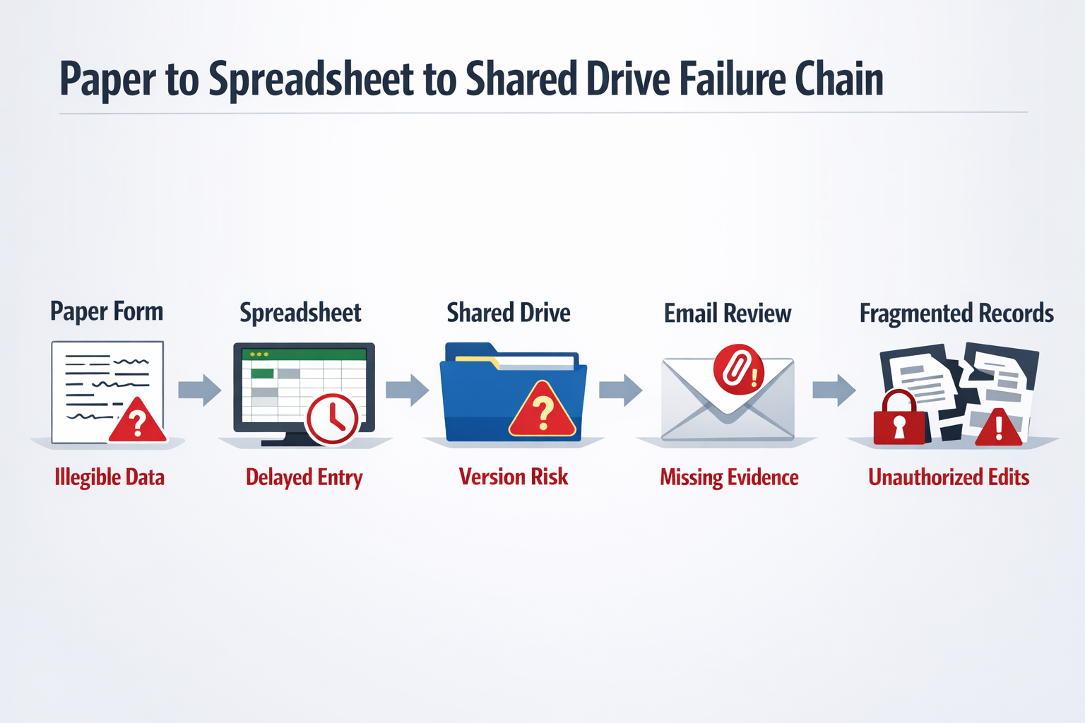 Infographic showing the paper to spreadsheet to shared drive failure chain and data integrity risks in manufacturing