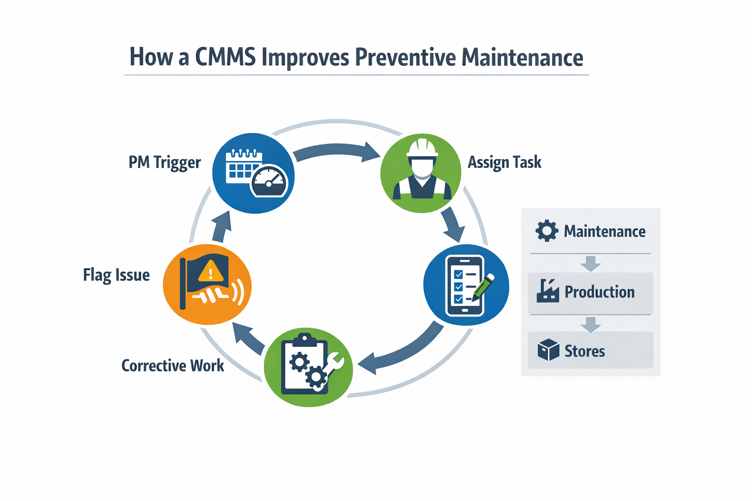 Preventive maintenance workflow in a CMMS showing trigger, assignment, inspection, issue escalation, and corrective work