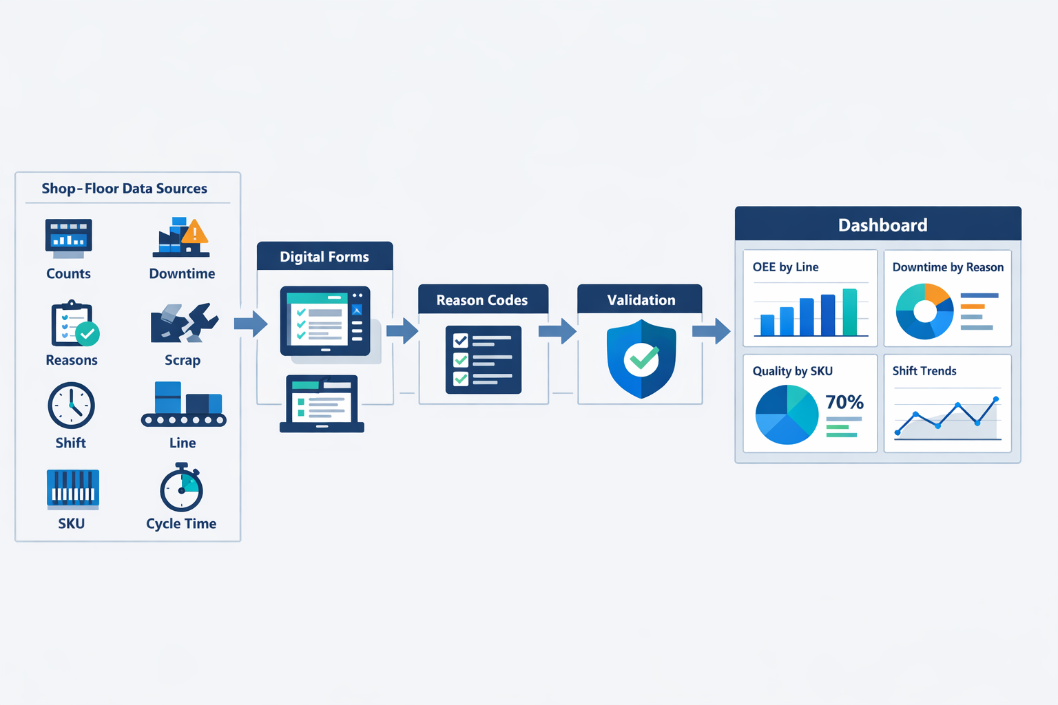 Real-time OEE data flow infographic with shop-floor inputs validation and dashboard reporting by line shift and SKU