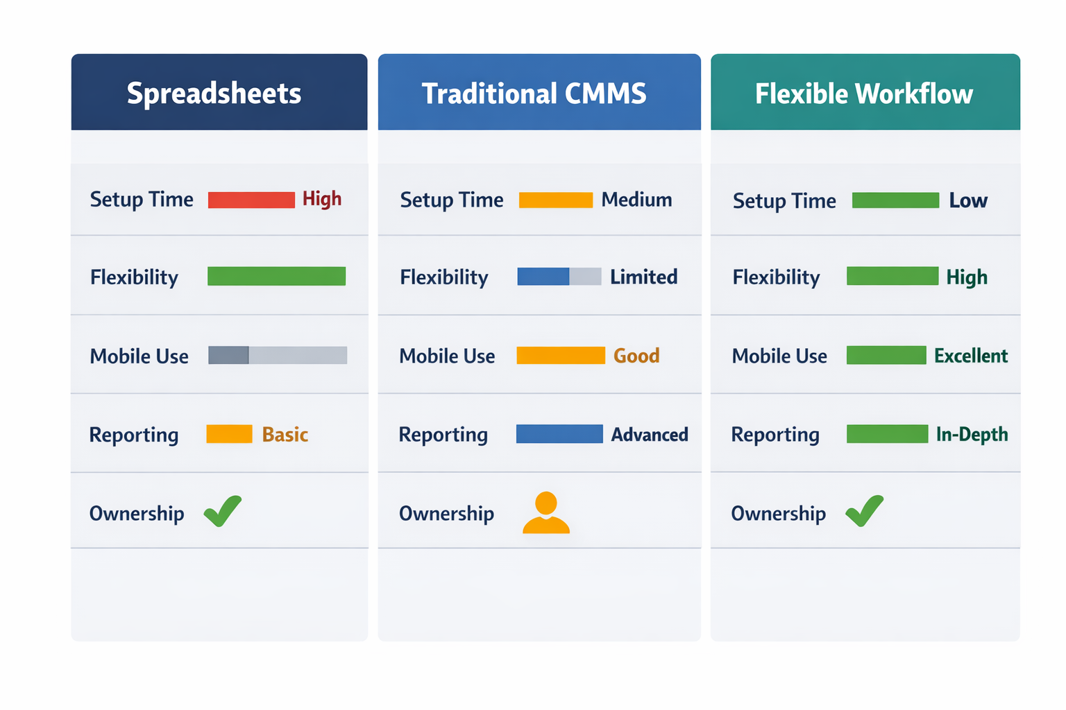 Comparison of spreadsheets, traditional CMMS, and flexible workflow tools for manufacturing maintenance software evaluation