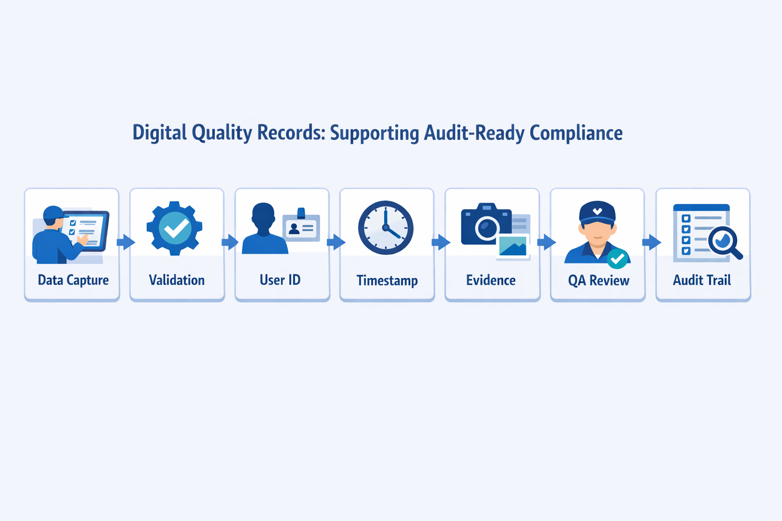 Digital quality records workflow infographic showing source capture approvals and audit trail for manufacturing compliance