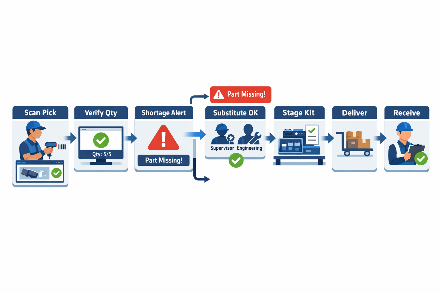 Digital kitting workflow with barcode checks, shortage alerts, and controlled exception approvals