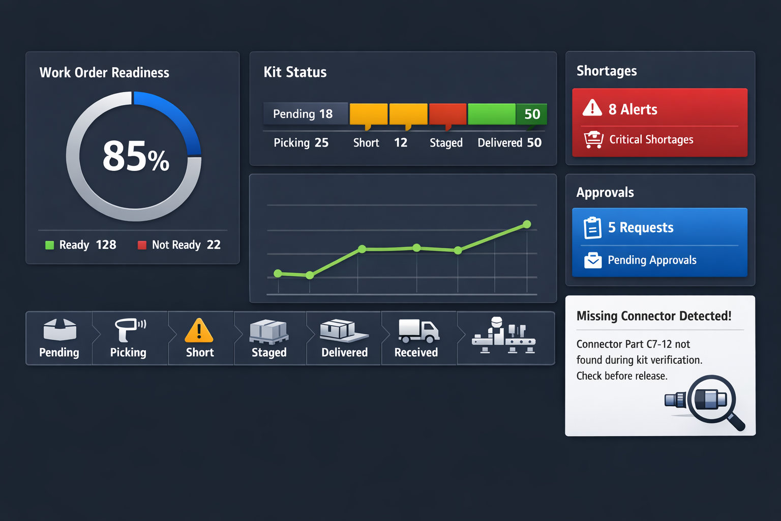 Dashboard mockup for managing kitting, material status, shortages, and work order readiness
