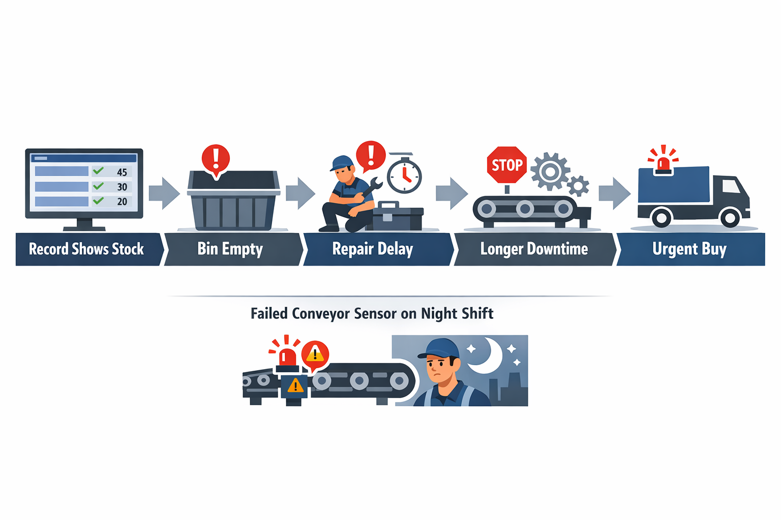 Process infographic showing how poor MRO visibility leads to repair delays and downtime