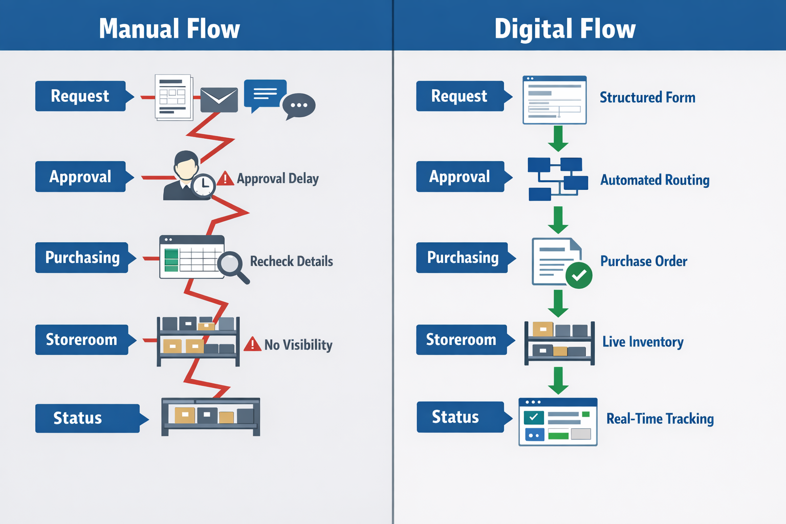 Comparison of manual versus digital MRO procurement approval workflow