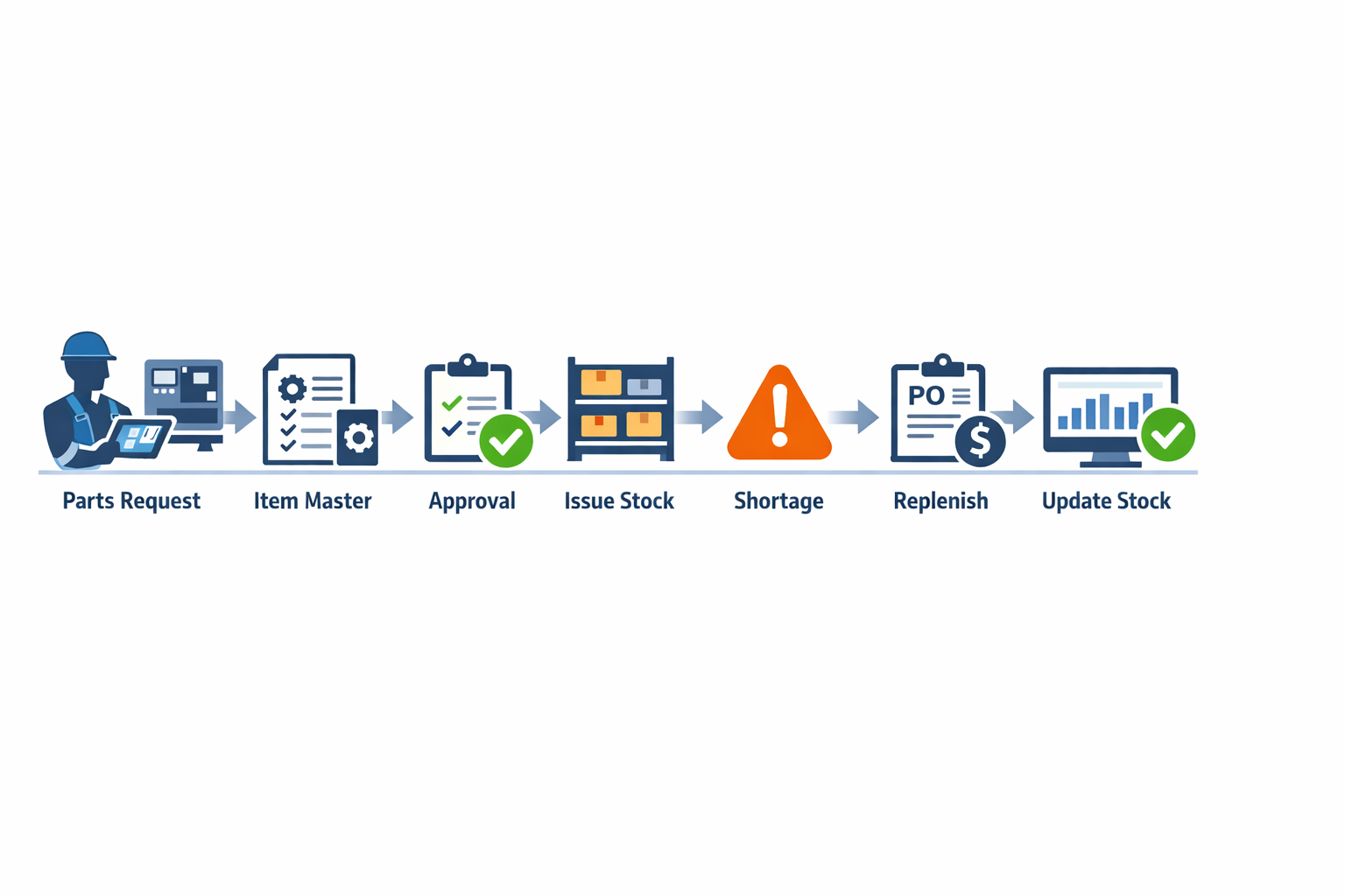 Closed-loop MRO request approval issue and replenishment workflow infographic