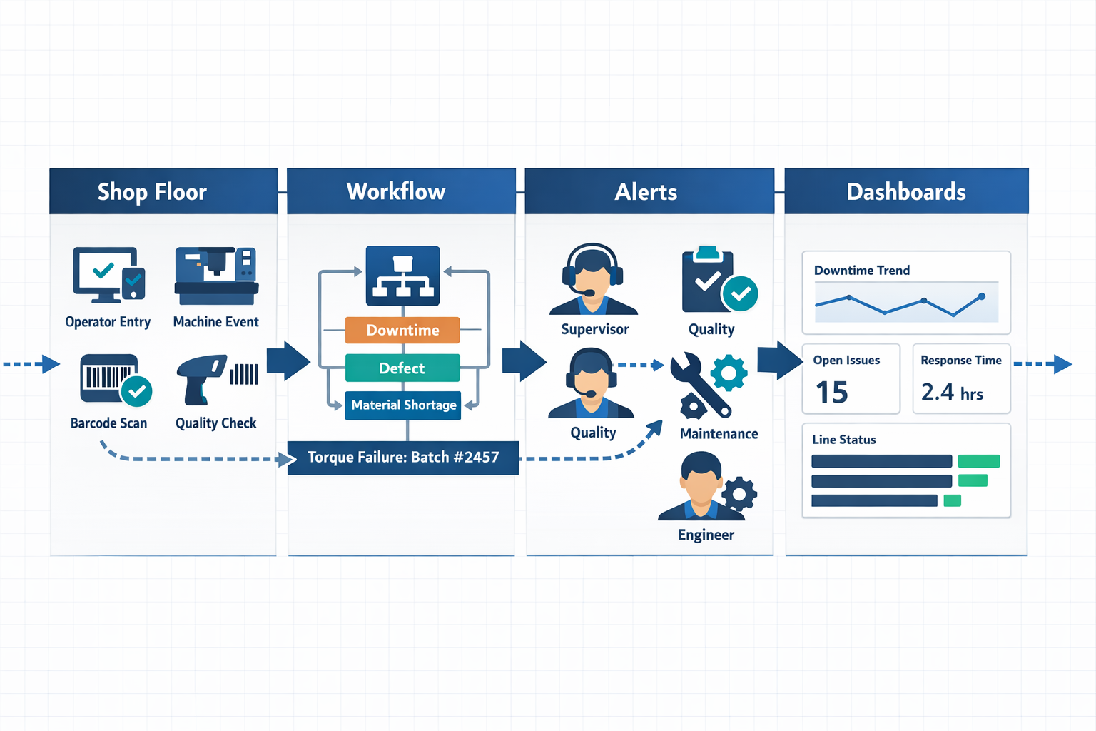 Smart factory workflow showing shop-floor data capture, automated routing, role-based alerts, and dashboards