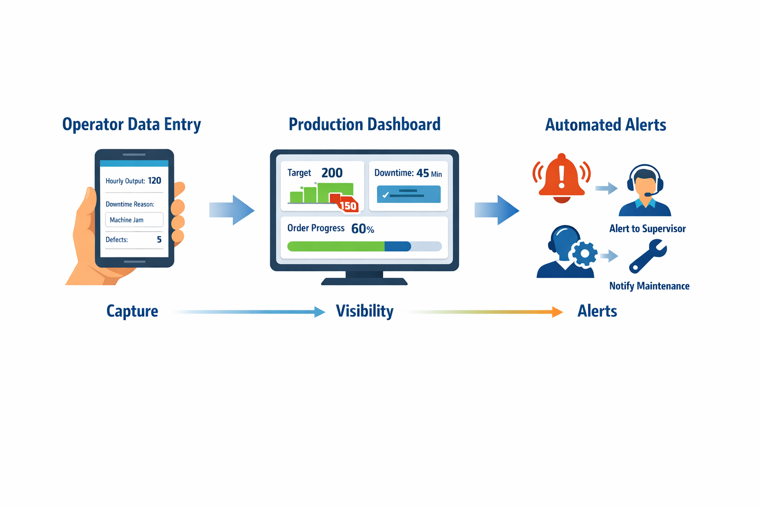 Production monitoring workflow infographic showing data entry, live dashboard, and alert escalation on the shop floor
