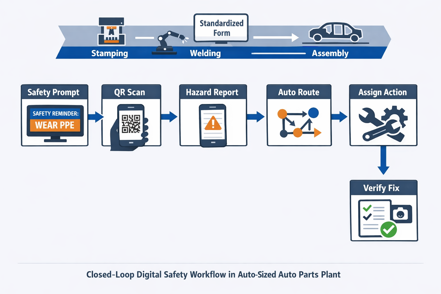 Digital safety workflow infographic showing how a manufacturing safety quote leads to hazard reporting, corrective action, verification, and closure.