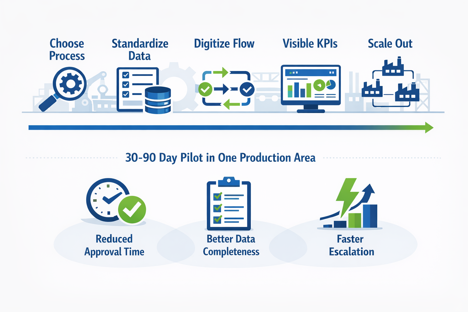 Five-phase smart factory roadmap from pilot process to scaled digital workflow deployment