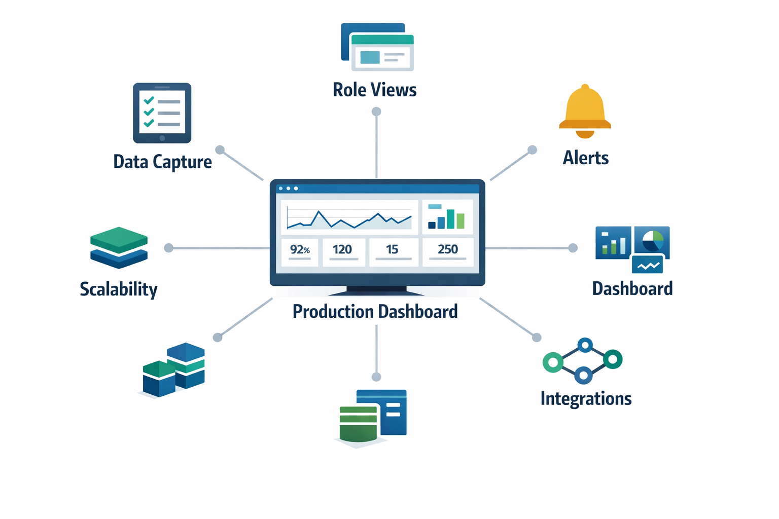 Infographic of production monitoring software features including data capture, role-based views, alerts, integrations, dashboards, and scalability