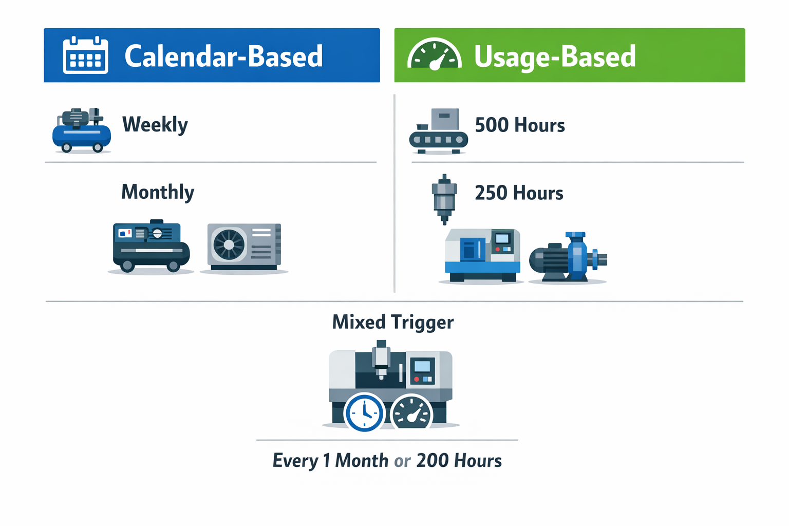 Calendar-based vs usage-based preventive maintenance scheduling infographic