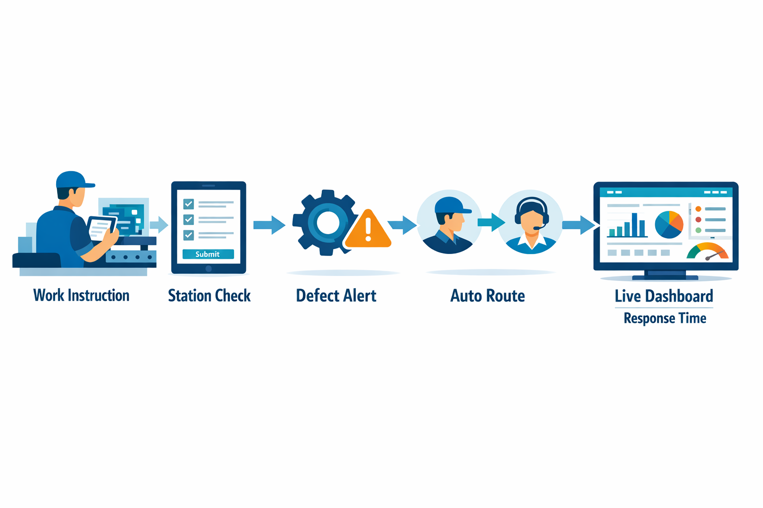 Digital assembly line workflow showing tablet-based work instructions, defect alerts, and live supervisor dashboard