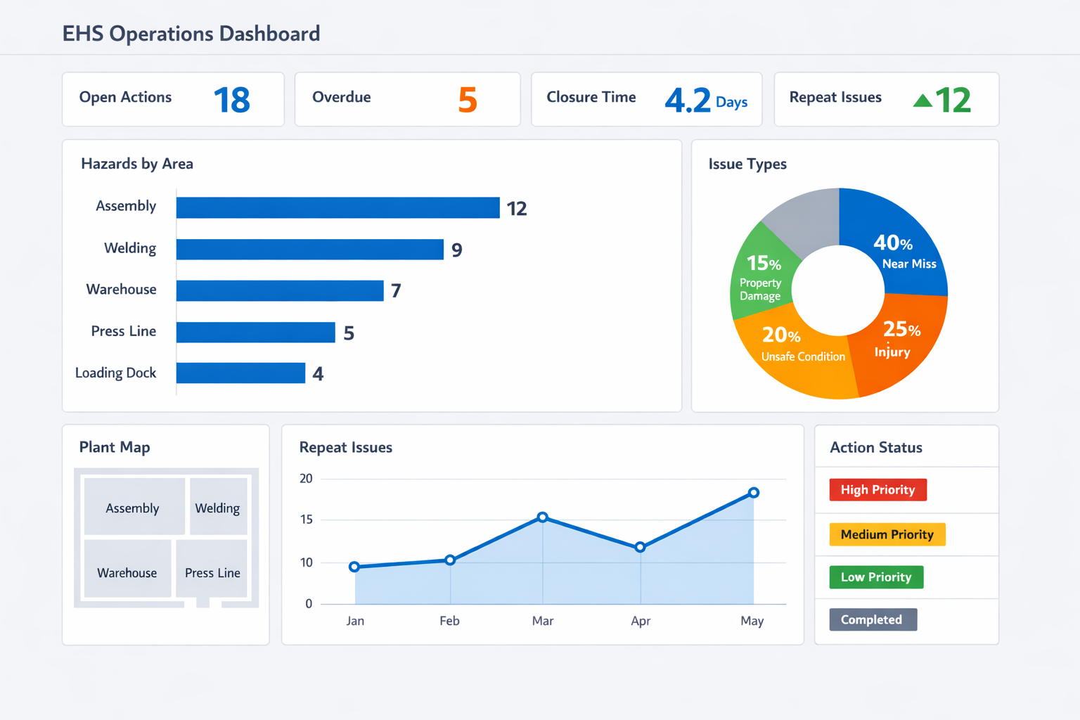 EHS dashboard illustration for manufacturing showing hazard reports, overdue corrective actions, closure time, and recurring safety risk trends.