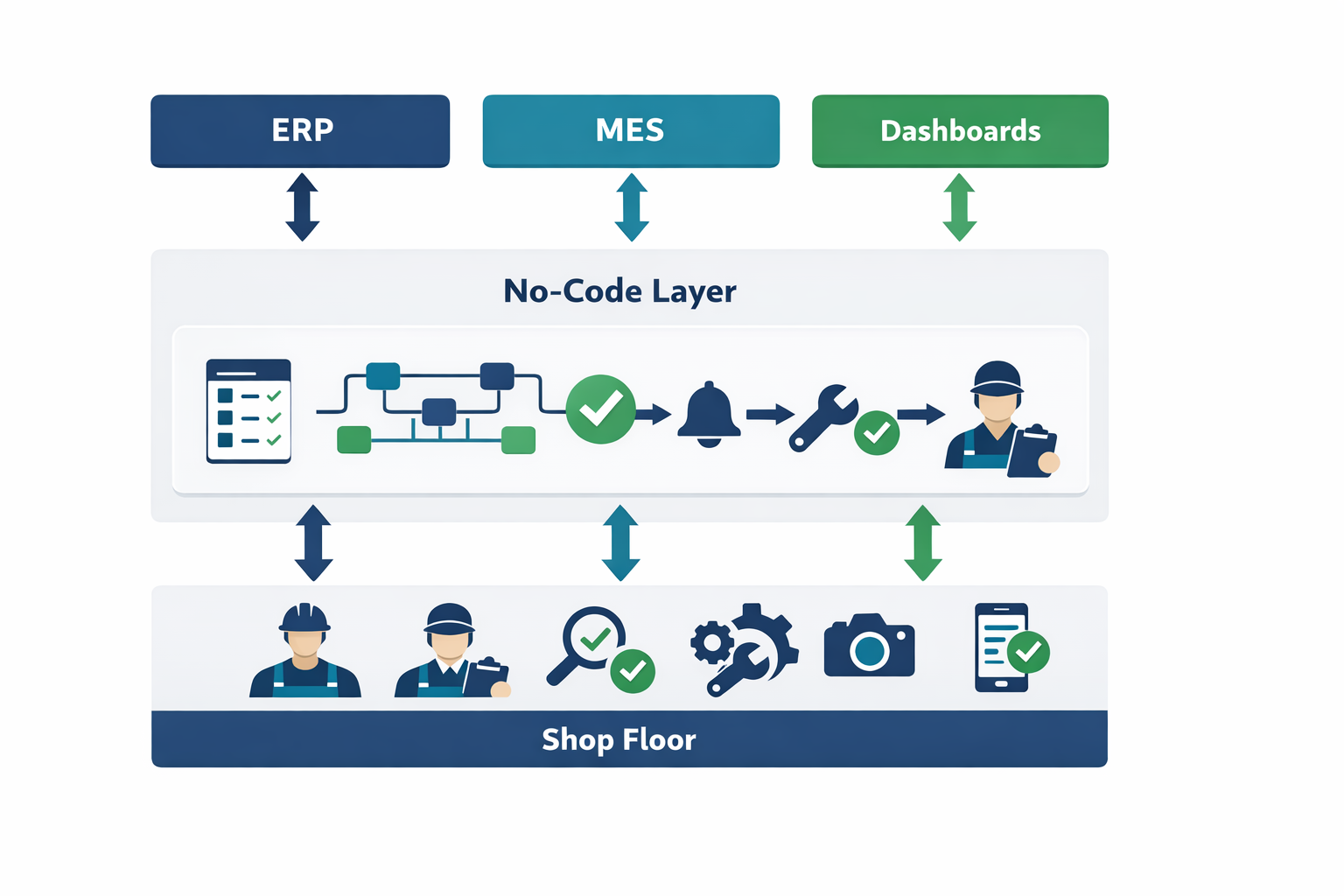 No-code smart factory architecture connecting shop-floor workflows with ERP, MES, and dashboards