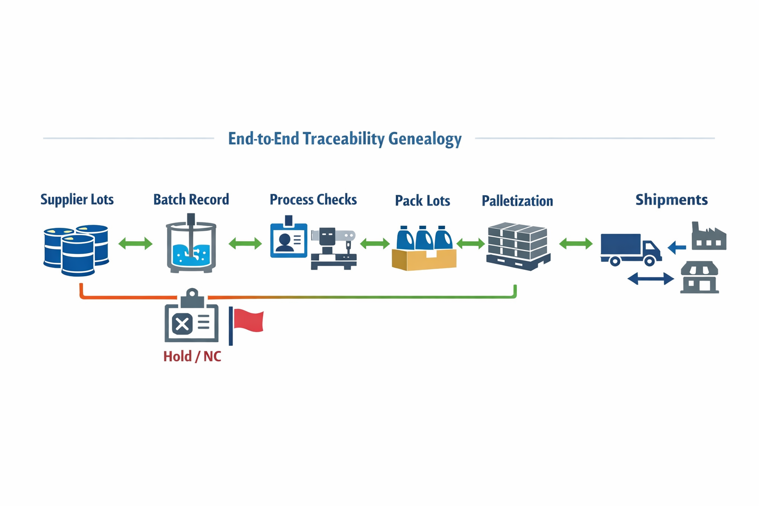 Manufacturing traceability genealogy from supplier lots to detergent batch, packaging lots, pallets, and customer shipments