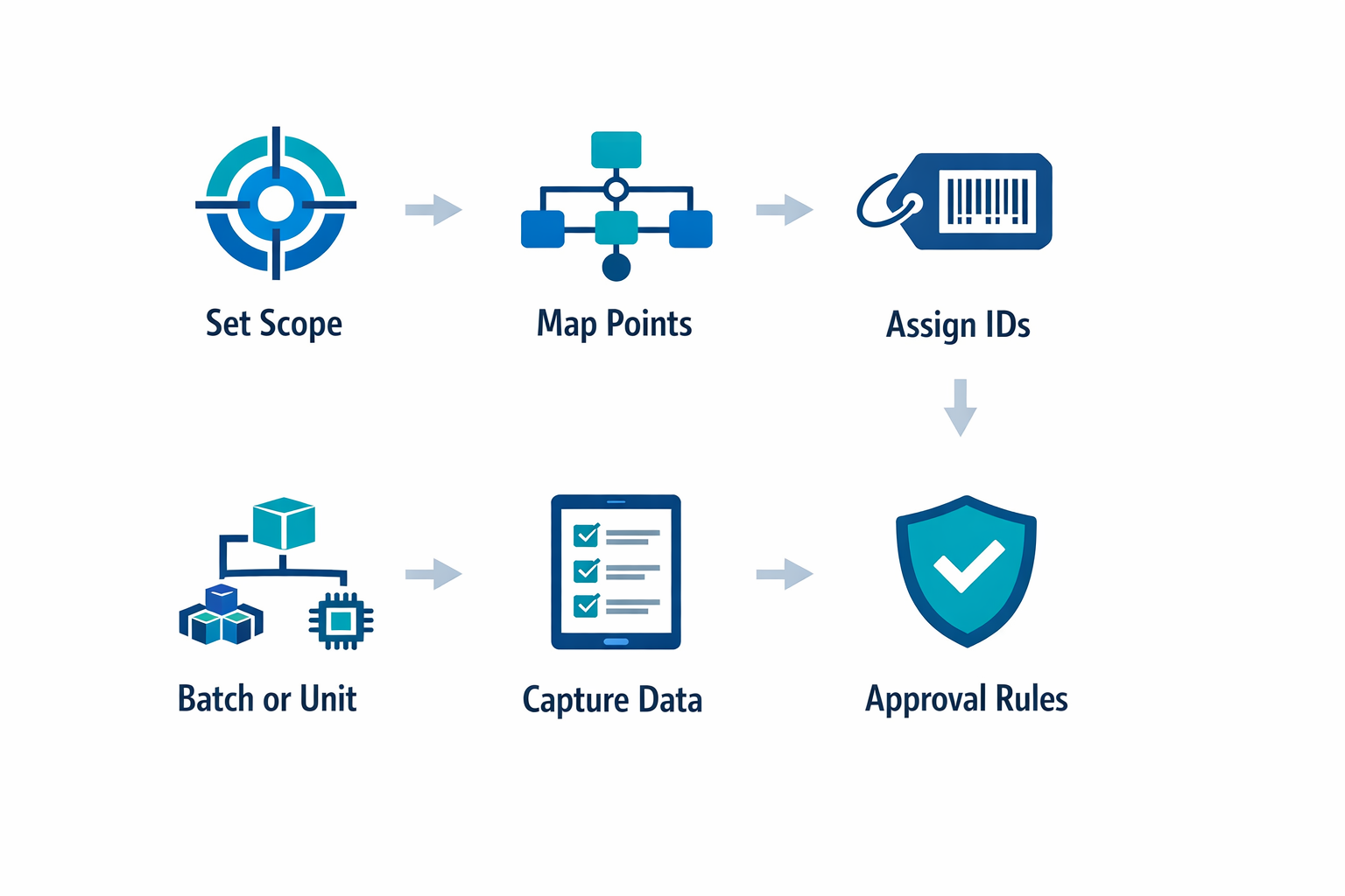 Digital traceability implementation framework showing scope, control points, IDs, tracking level, data capture, and approval rules