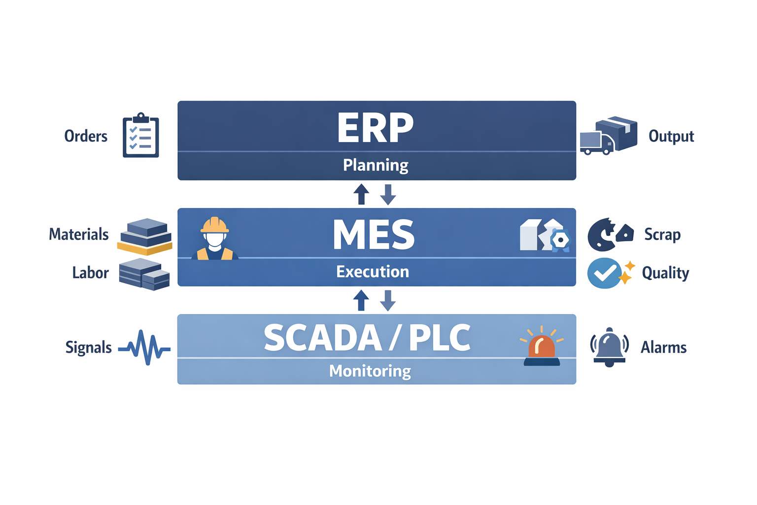 ERP MES and SCADA system stack showing planning execution and equipment monitoring layers