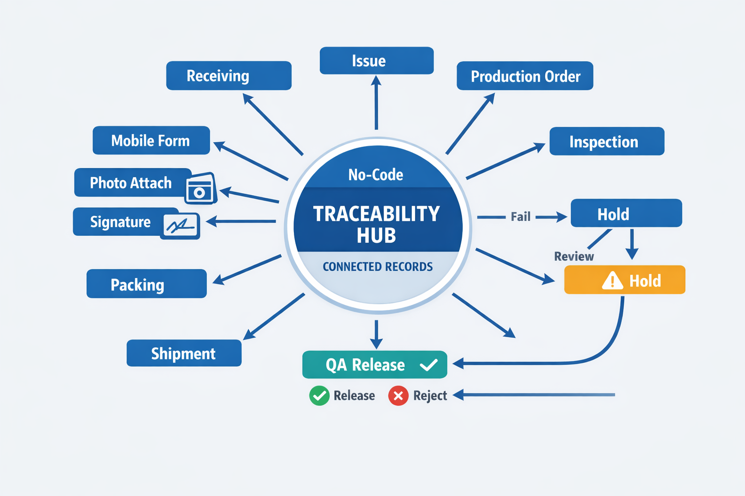 Digital manufacturing traceability system linking scans, inspections, holds, approvals, and shipments in one searchable workflow