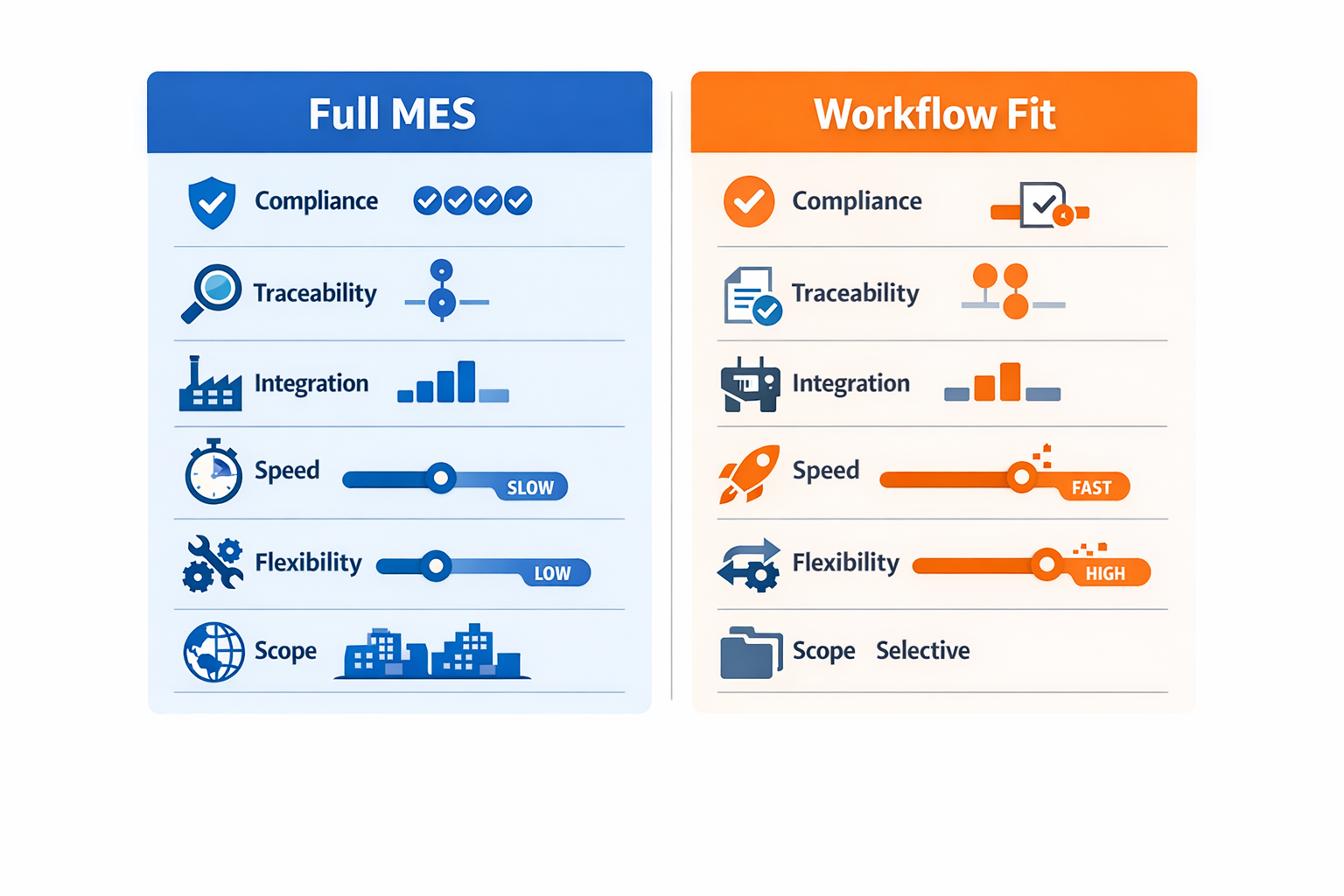 Decision framework comparing full manufacturing execution system versus flexible workflow digitization