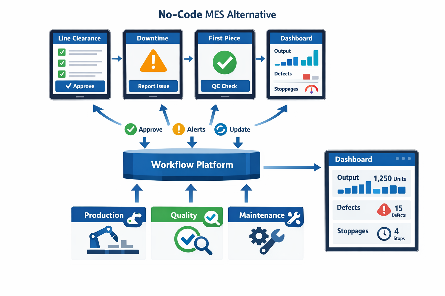 No-code MES alternative with modular production quality maintenance workflows and live dashboard