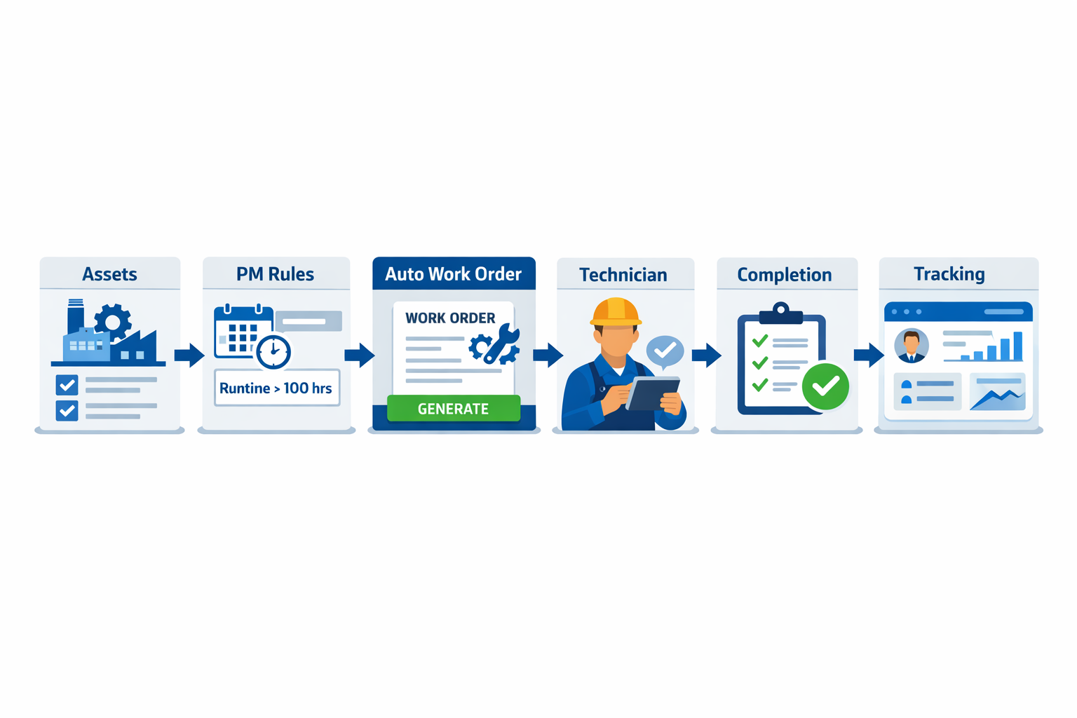 Digitized preventive maintenance workflow from schedule to work order tracking